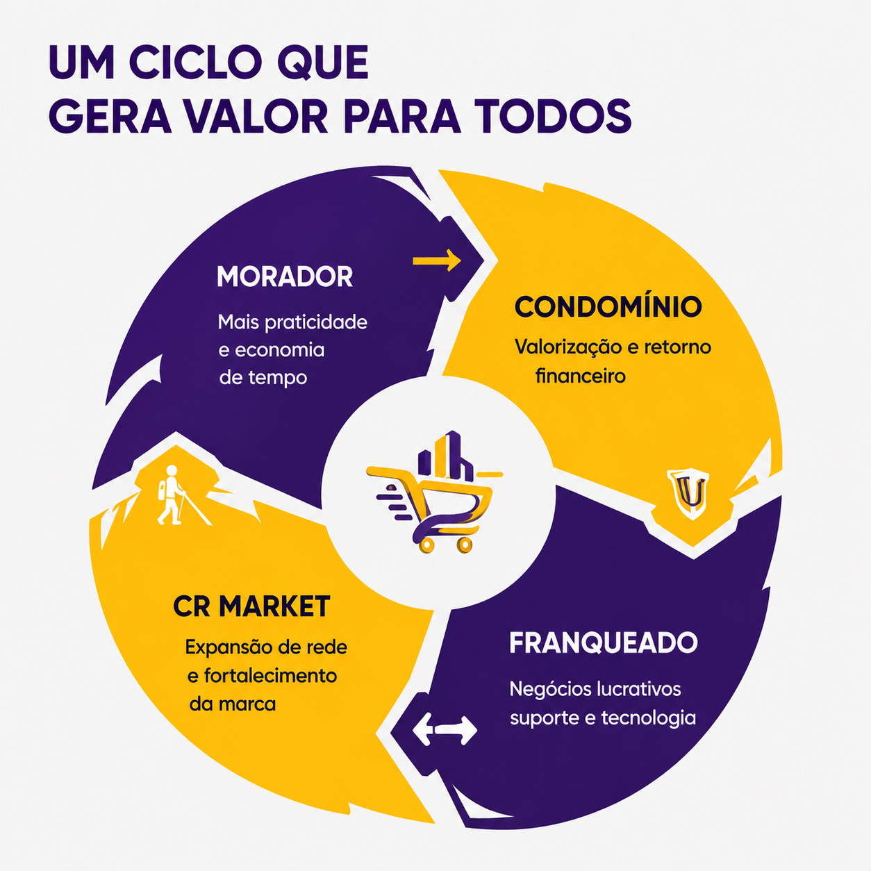 Ciclo que gera valor para moradores, condomínios, CR Market e franqueados